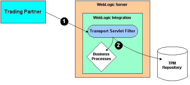 Authenticating a Trading Partner Message