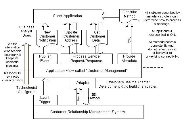 How Application Views Work