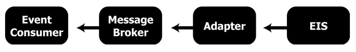 Run-Time Processing of an Event Notification