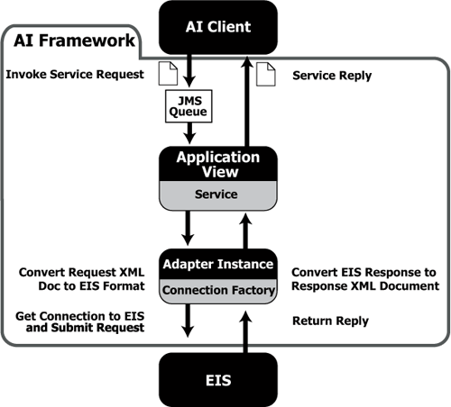 Run-Time Processing of an Asynchronous Service Invocation