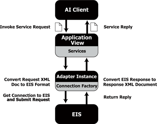 Run-Time Processing of a Synchronous Service Invocation