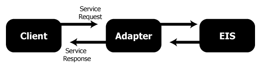 Run-Time Processing of an Event Notification