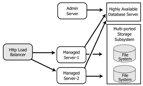 Simplified View of a Cluster