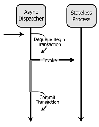 Interaction Between Dispatchers and a Stateless Process