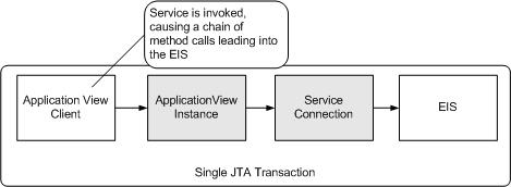 Synchronous Service Invocations