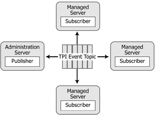 Trading Partner Management Repository Cache Synchronization