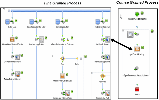 Front-end a Fine-Grained Process With a Course-Grained Process
