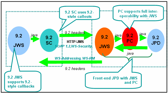 Front-end JWS with SC and JPD with a JWS and Process Control
