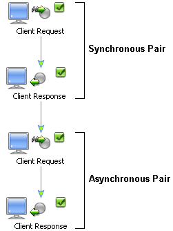 Synchronous and Asynchronous Pairs