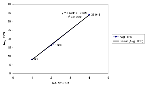 Capacity Estimation: Vertical Scaling