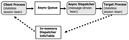 Process Control Used for an Asynchronous (Buffered) Call