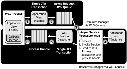 Asynchronous Service Invocations—WebLogic Integration Process Client