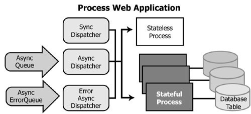 Process Web Application