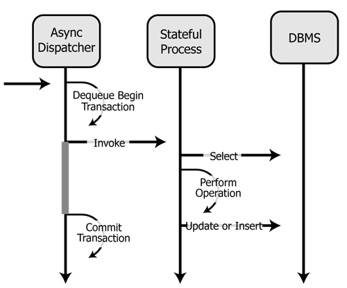 Interaction Between Dispatchers and a Stateful Process