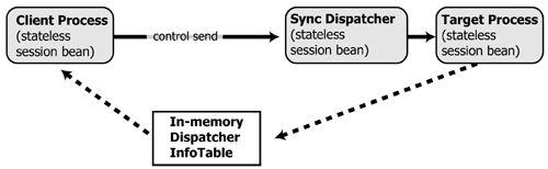 Process Control Used for a Synchronous Dispatch