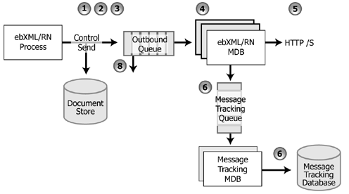 Outgoing Message Path