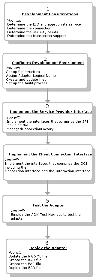 Flow of Events in Service Connection Development Process