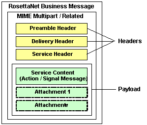 Components of a RosettaNet Business Message for RNIF 2.0