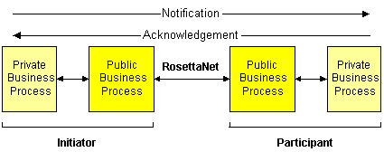 Public and Private Business Processes in an Asynchronous One-Action Activity Design Pattern
