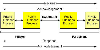 Public and Private Business Processes in an Asynchronous Two-Action Activity Design Pattern