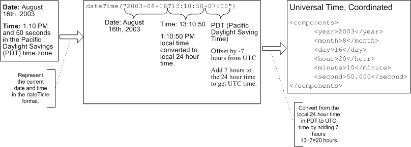 XQuery Type Conversion Functions Reference