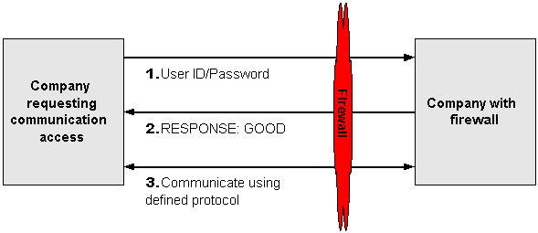 User ID/Password Challenge-Response