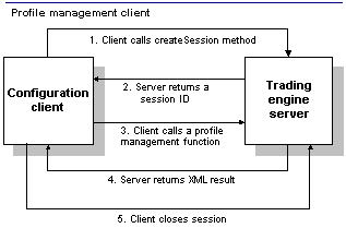 Profile Management Client Updates Server