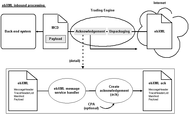 ebXML with MCD Interface Inbound Processing