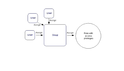Assign Users to Groups and Groups to Roles