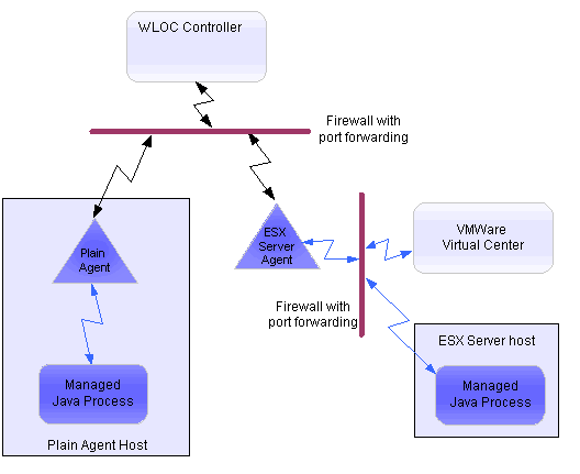 Firewalls with Port Forwarding