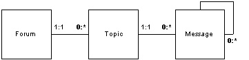 Object Diagram