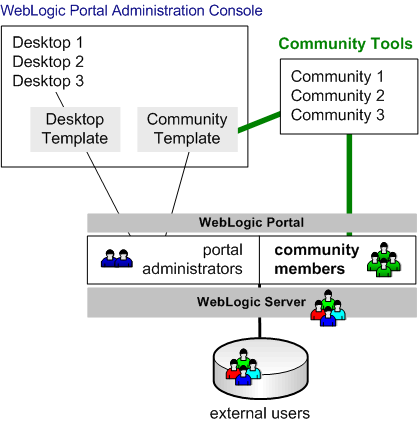 Community Creation and Management