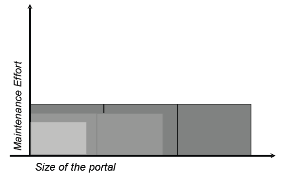 Federated Portal Maintenance