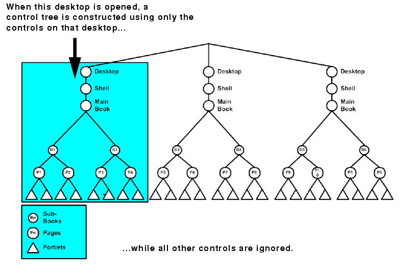 How Multiple Desktops Reduce Control Tree Size