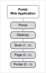 Desktop Hierarchy Summary