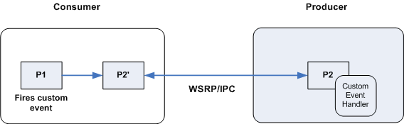 Example configuration