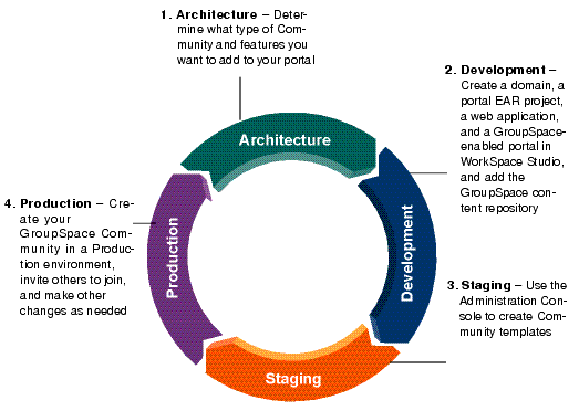 GroupSpace Community Tasks in the Four Phases of the Portal Life Cycle
