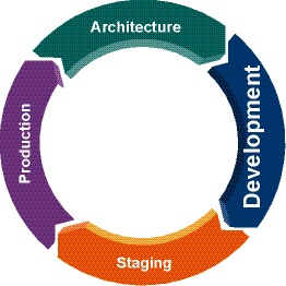 Diagram of the WebLogic Portal Life Cycle