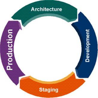 Diagram of WebLogic Portal Life Cycle