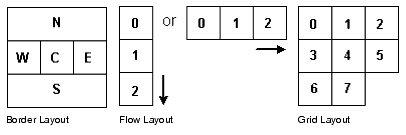 Standard Layouts: Border, Flow, and Grid