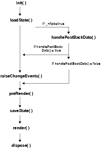 Flow of Portal Life Cycle Methods