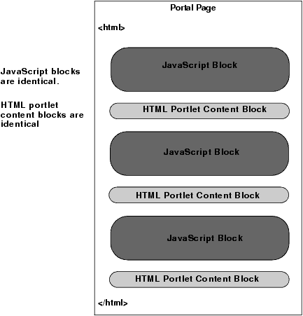 Source Code Repetition with Three Identical Portlets on a Page