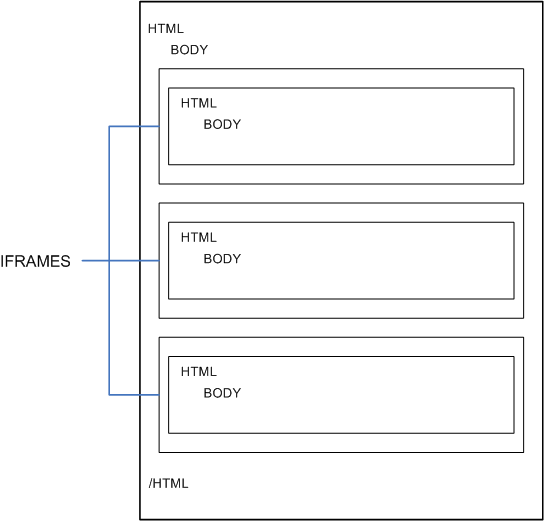 Inline Frames Provide Separation Between Portlets and the Rest of the Page