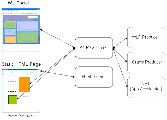 Portlet Publishing and WSRP
