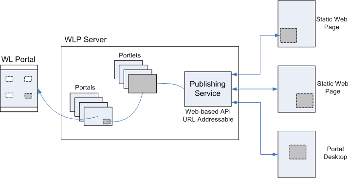 Portlet Publishing Service