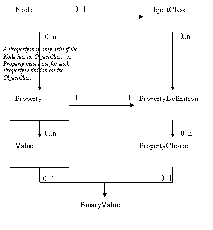 Content Management Data Model Diagram