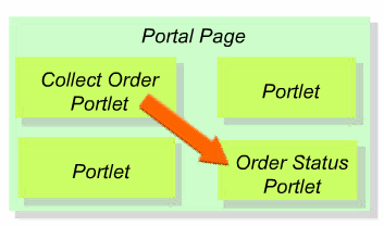 Interportlet Dependencies