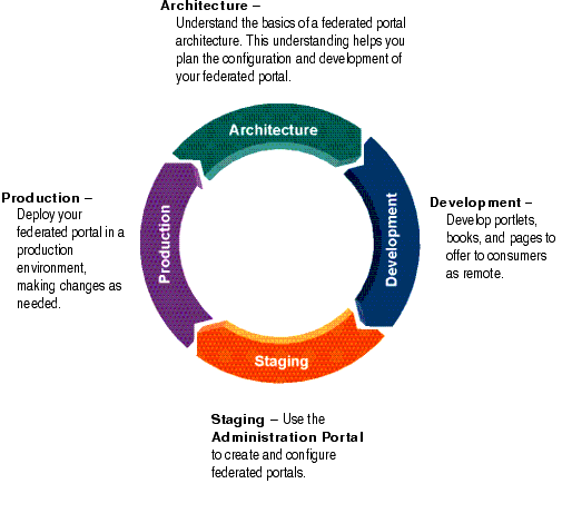 Federated Portals and the Four Phases of the Portal Life Cycle
