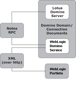 The Domino Service Machine Acts as an Intermediary Between the WebLogic Portlets and Lotus Domino