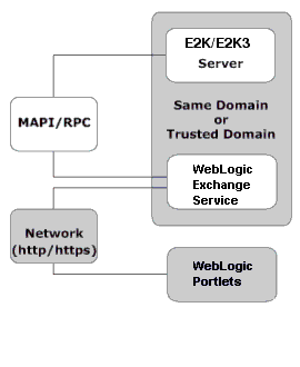 The WebLogic Exchange Service Machine Acts as an Intermediary Between the WebLogic Portlets and Microsoft Exchange